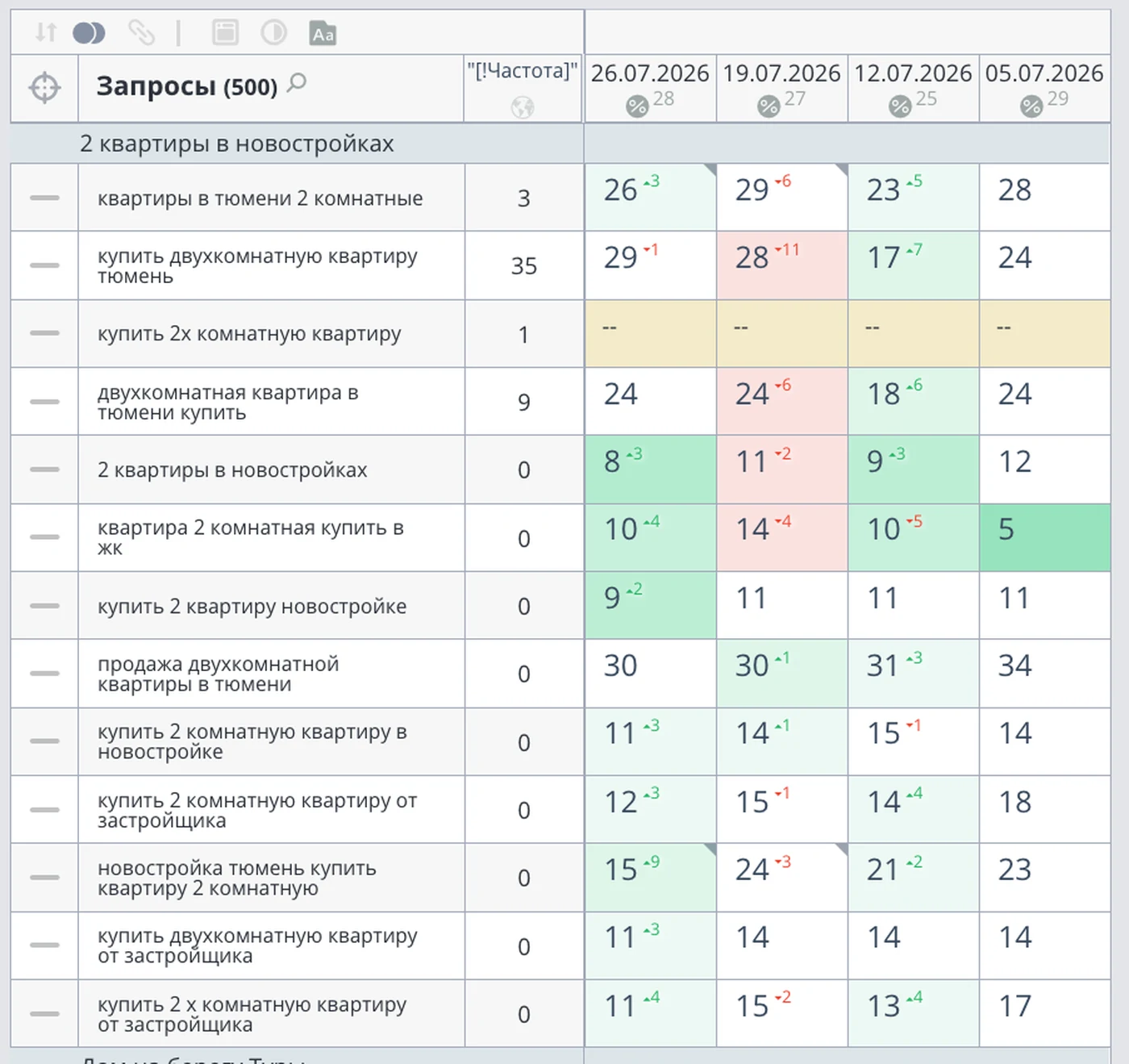 Съём позиций по группе запросов в июле: значения от 8 до 30
