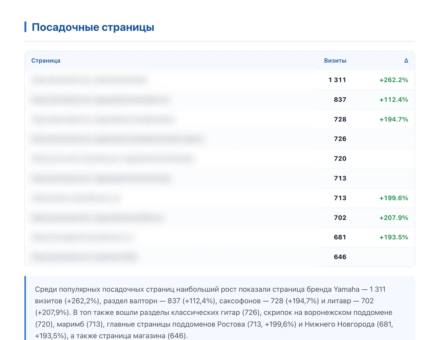 Фрагмент отчёта: посадочные страницы с визитами и приростом