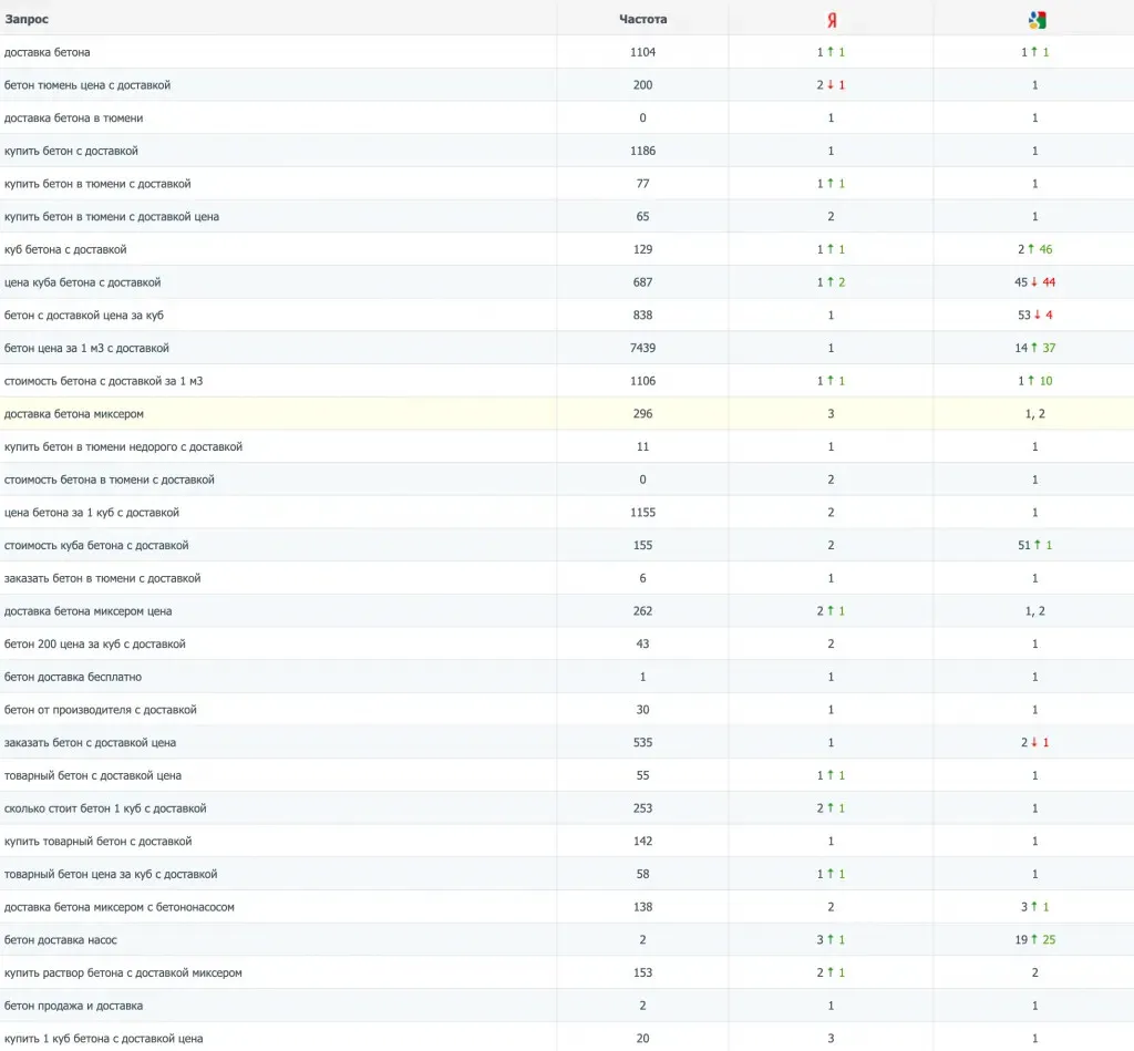 Динамика позиций сайтов