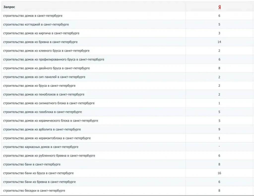 Позиции по городам