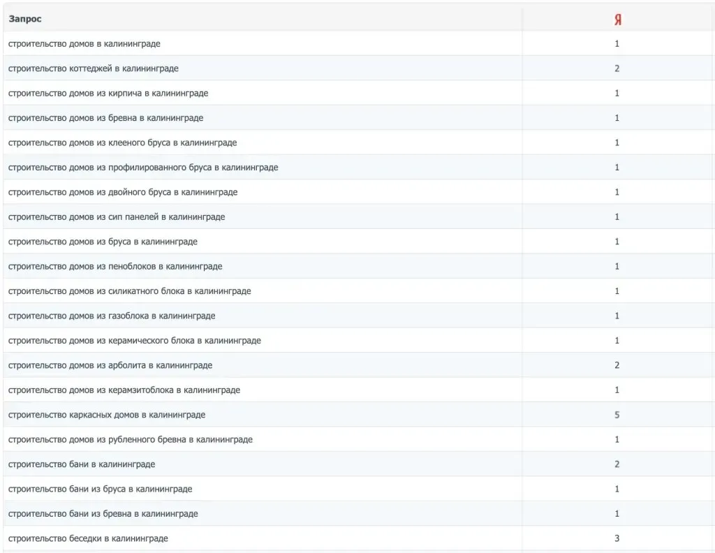 Позиции по городам