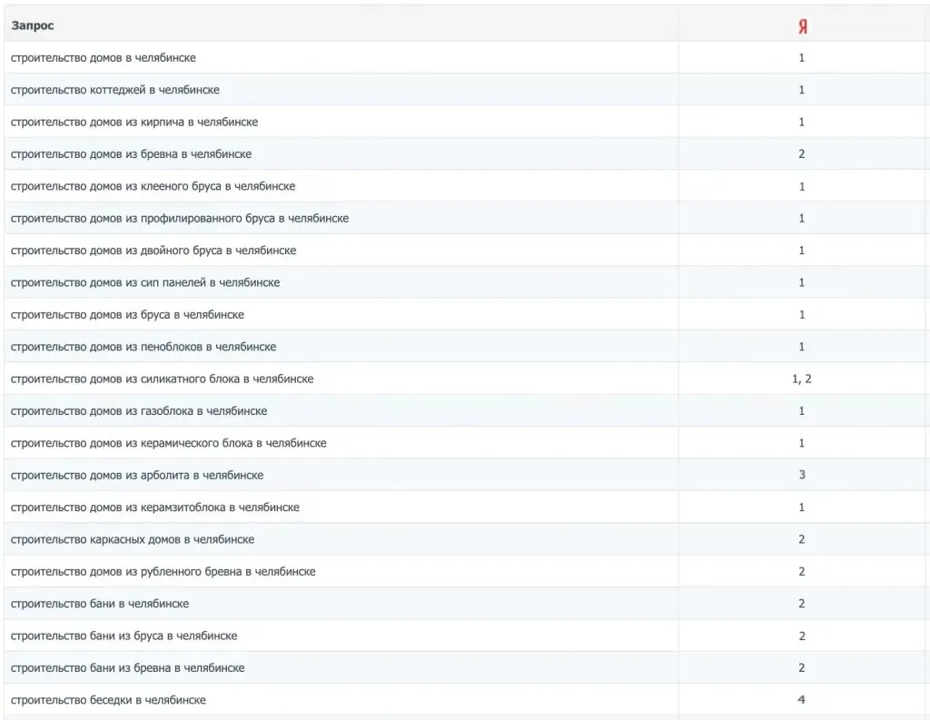 Позиции по городам