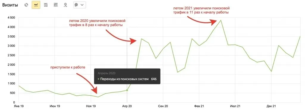 График роста трафика «Дом-строй»