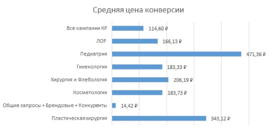 Результаты рекламных кампаний медцентра «М+»