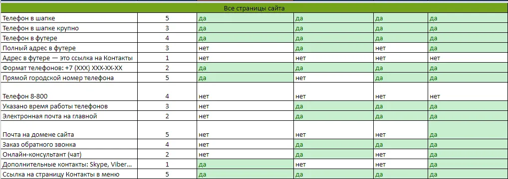 Коммерческий анализ сайта