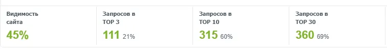 Количество запросов в ТОП